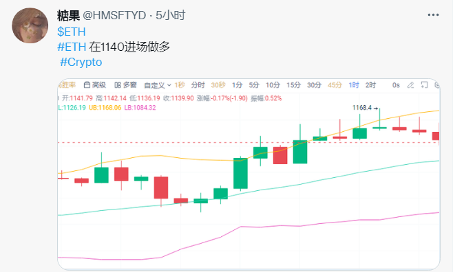 HMSFTYD's tweet photo. $ETH
#ETH 的多目前收获61个点，稳健者可以落袋为安了呦
#Crypto https://t.co/h8fnAJRwx8