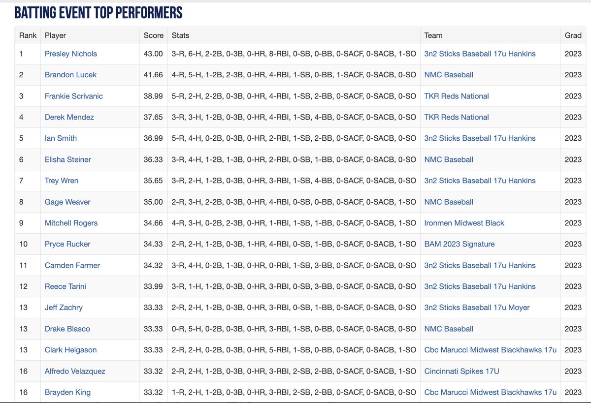 PG_OhioValley's tweet photo. Top Batting Performers from Day 1 of the WWBA Ohio Valley Select Invitational (15u, 16u, 17u) #OVSelect https://t.co/iyUguBamzX