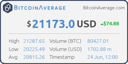 BitcoinAverage's tweet photo. BitcoinAverage - bitcoin price index - ($ 21173.0) - https://t.co/z6cbnPDdmv #bitcoin https://t.co/KujmF2yD5n