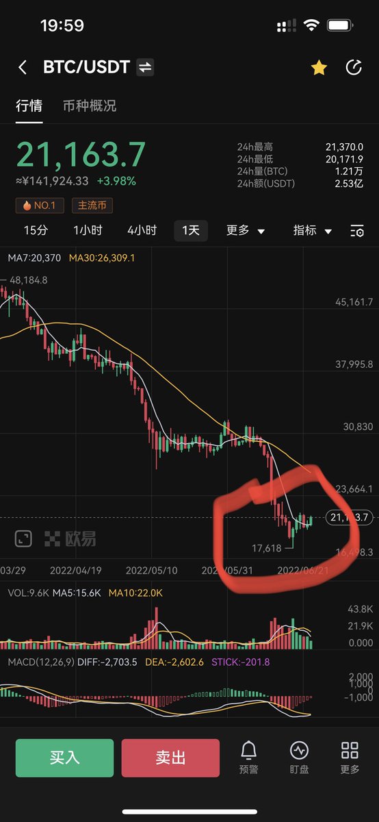 Zengboweb3's tweet photo. 这他妈就是你们喊的牛市？ https://t.co/T6N2rR8Gsn