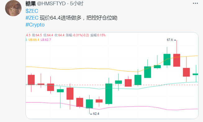 HMSFTYD's tweet photo. $ZEC
#ZEC 在64.4做的多，现已67.6，收获了3.2个点，稳健者落袋为安吧
#Crypto https://t.co/rDfmxICGaX