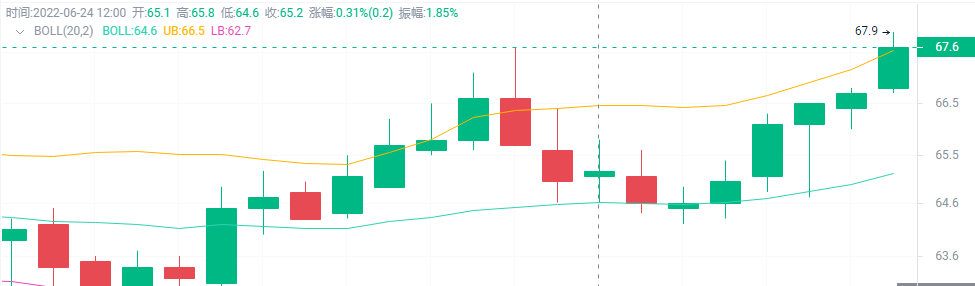 HMSFTYD's tweet photo. $ZEC
#ZEC 在64.4做的多，现已67.6，收获了3.2个点，稳健者落袋为安吧
#Crypto https://t.co/rDfmxICGaX