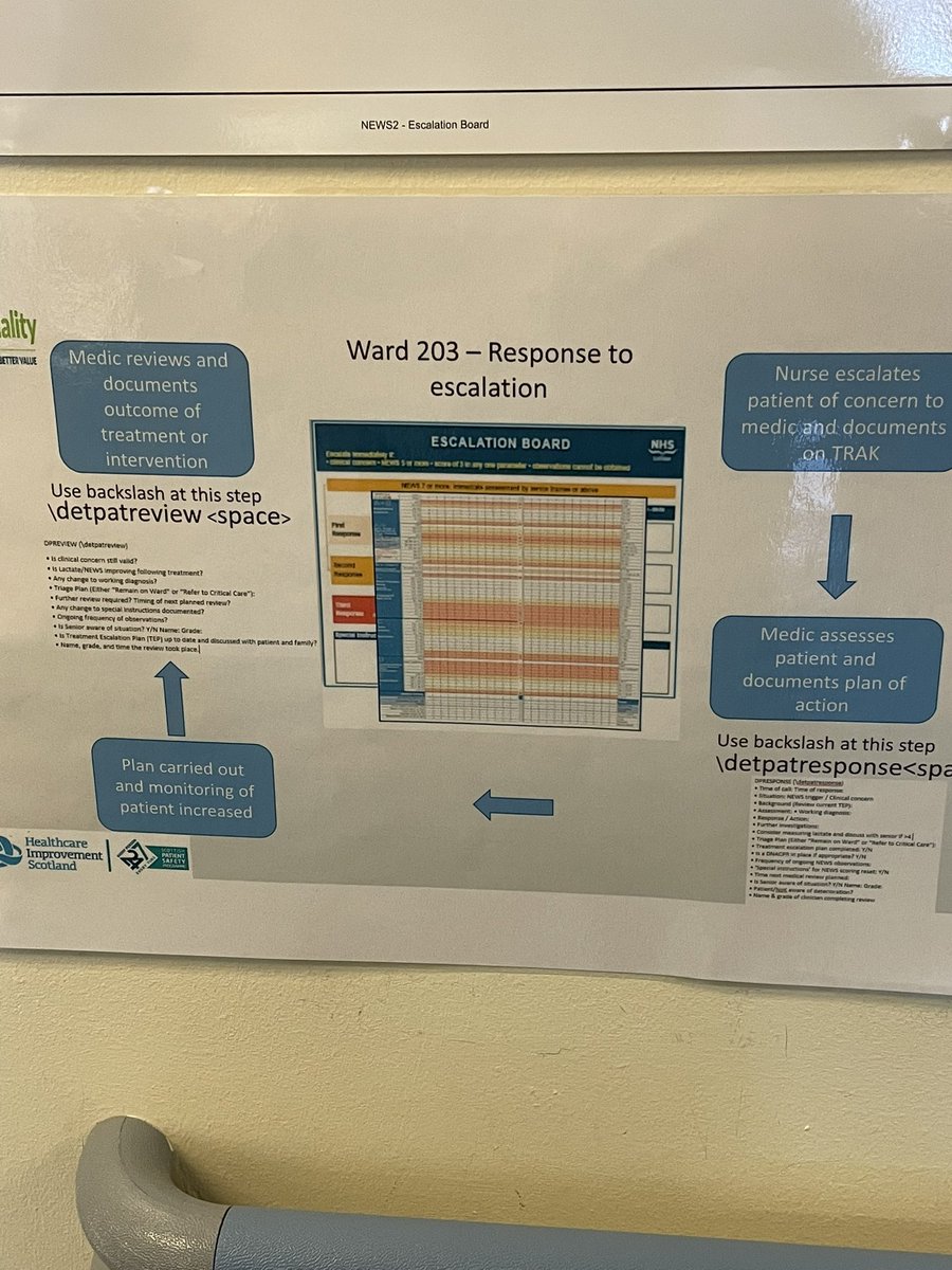 RIEAcuteMOE's tweet image. Next PDSA cycle in 203 for deteriorating patient work is use of escalation boards and escalation process #QI #QIprojects #deterioatingpatientwork #escalationboard #process @deeparangar