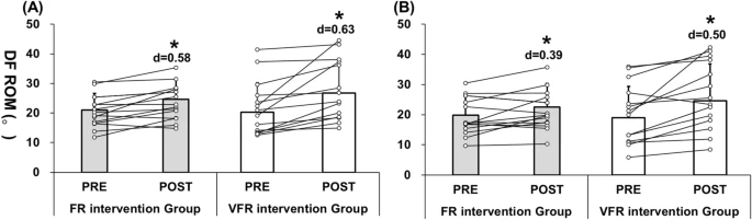Comparison between 6-week foam rolling intervention program with and without vibration on rolling and non-rolling sides. Kazuki Kasahara et al.

#muscle #strength #ROM #stiffness #ultrasound

rdcu.be/cQjUc