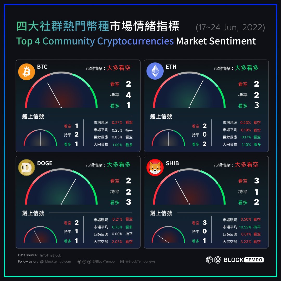 ◤ 四大熱門幣種｜一週情緒指標 ◢​ 近期加密貨幣總市值 $929.2b，整體熊市走勢仍較為低迷。 但據 Intotheblock 數據顯示， BTC、ETH、Doge、Shib熱門幣種 7 