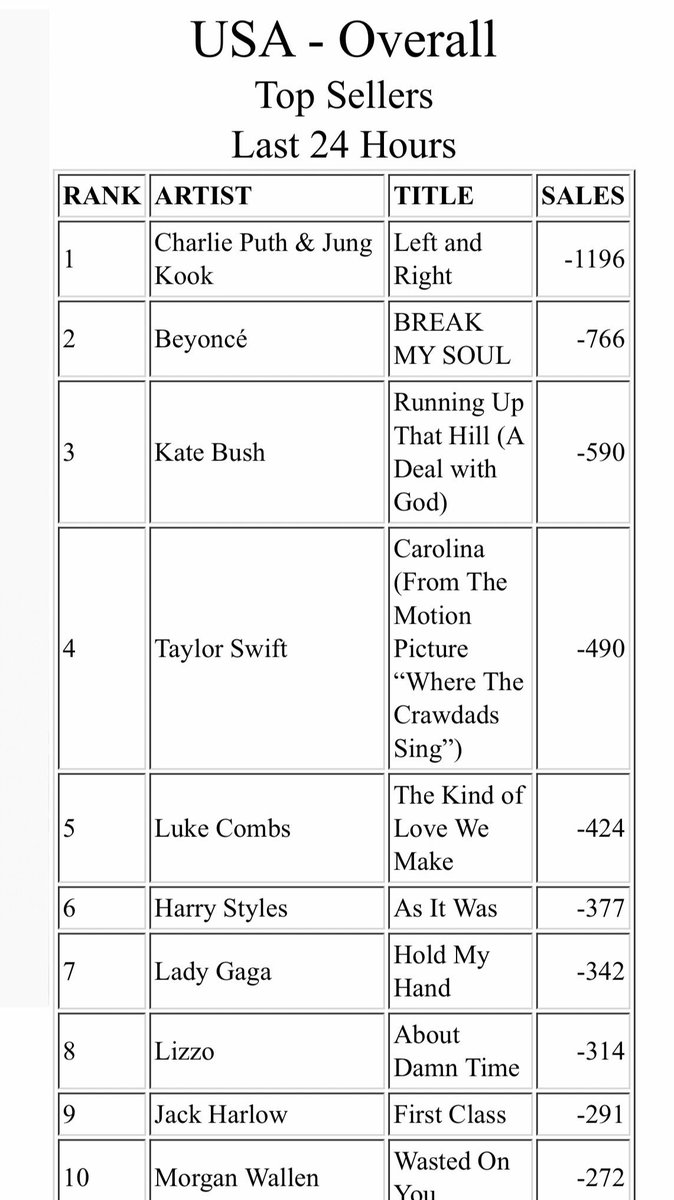 BTSquadInfo's tweet photo. [INFO]📰

¡'Left and Right' ha alcanzado el #1 en los mercados musicales más grandes!

#1 - Japón
#1 - Francia
#1 - Canadá
#1 - Australia
#1 - Alemania
#1 - Reino Unido
#1 - Países Bajos
#1 - Estados Unidos

La pista ahora cuenta, con un total de 80 #1 en ITunes de todo el mundo. https://t.co/tNabdOAbmC