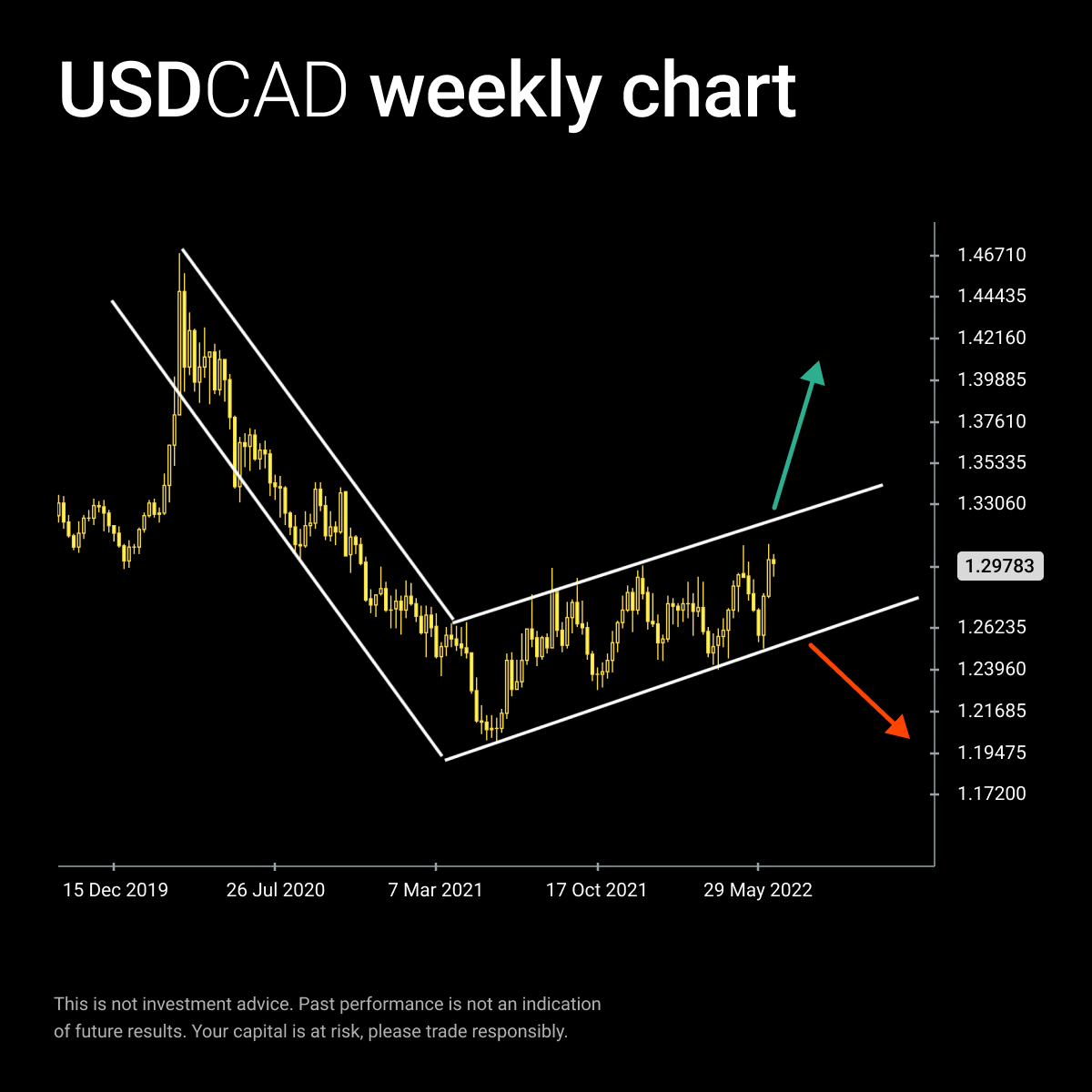 EXNESS's tweet photo. Think you are good at technical analysis? Answer the quiz: 

What do traders call this?

1. Inverted Flag pattern 

2. Downtrend  

3. Rectangle pattern

4. Gann Grid https://t.co/vPqKoLRnlv