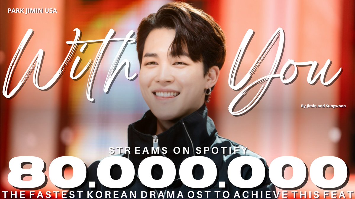 ParkJiminUSA95's tweet photo. ✨️"With You" has surpassed 80 million streams on Spotify.

It is the fastest Korean drama OST to achieve this feat in Spotify history -- in just 60 days and 10 hours!

Congratulations, Jimin!🎉
#WithYou80M 

Streaming #WithYou by #JIMIN #BTSJIMIN of #BTS (@BTS_twt) and Sungwoon https://t.co/MQTk6dPt3C