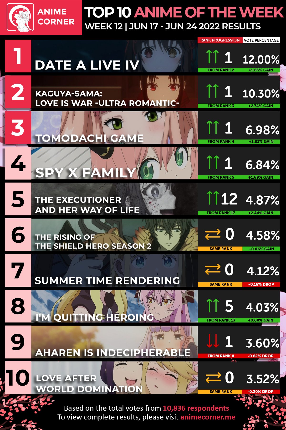 Anime Corner on X: Top 10 Anime of the Week 12  Spring 2022 👑 Kurumi's  backstory places Date A Live first, followed by Kaguya-sama and Tomodachi  Game. View the complete results