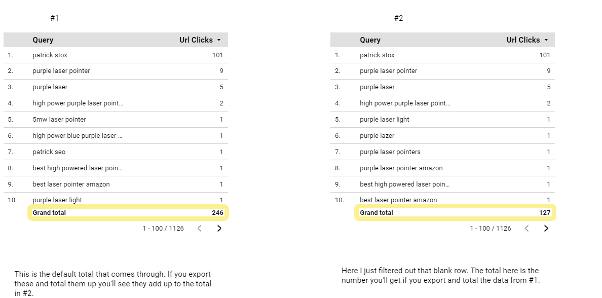 patrickstox's tweet photo. I made a data studio report you can copy to see how much is missing from your own site. https://t.co/Dca3LATG4X

I’d love some self-reported user data for this to see if it aligns with the study. If you want to share, tweet your “Grand total” numbers from #1 and #2. https://t.co/p5bjfToMoV