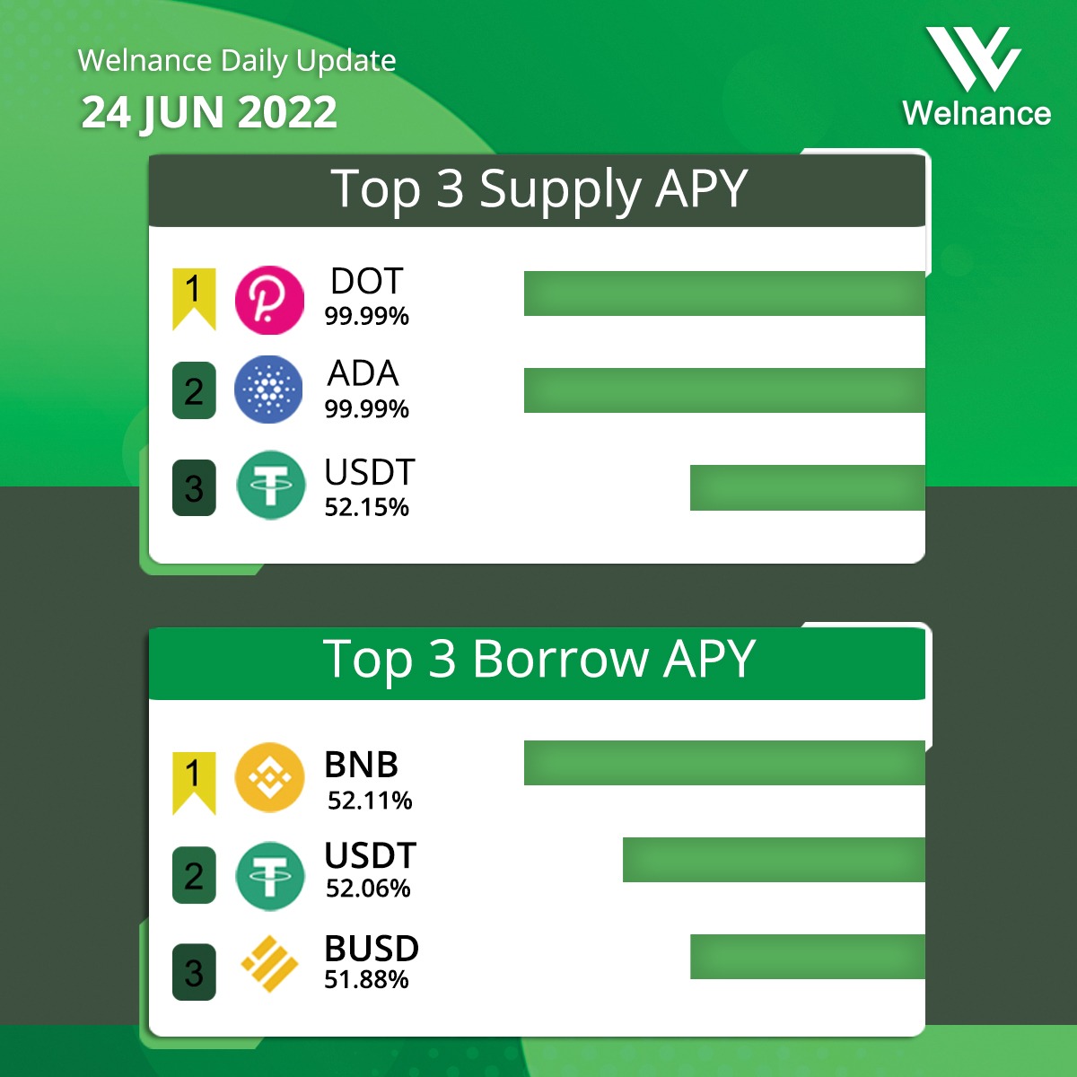 WelnanceWorld's tweet photo. Top 3  Supply &amp; Borrow APY 💰💰
Update 24/6/2022!

Learn  more, please visit: 
https://t.co/98peY37h0X 

#Welnance #DeFi https://t.co/iLgUMD72Ll
