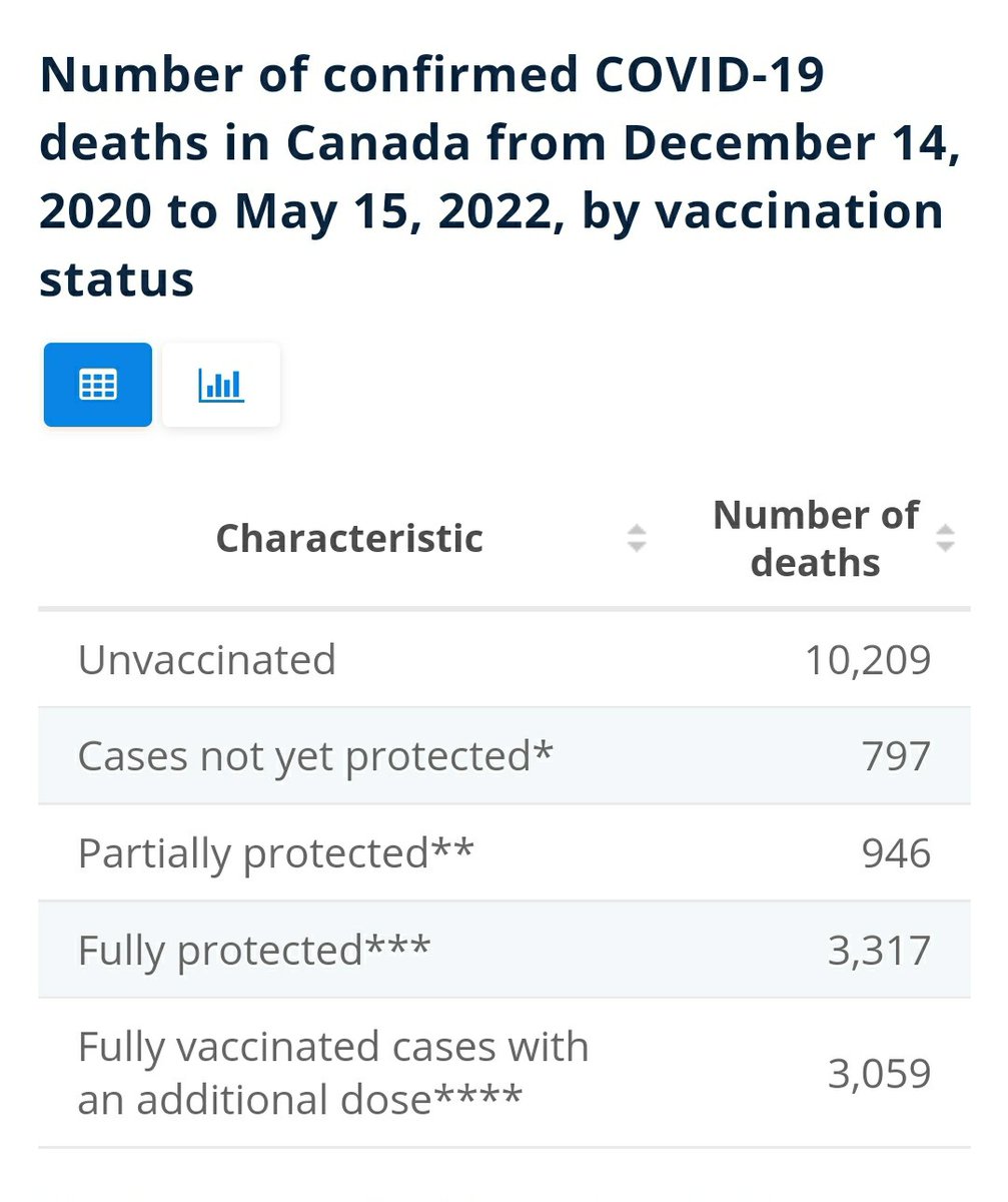 earloflondon's tweet photo. @stephen_taylor Seems a bit hard to believe when in Canada 10,000 unvaccinated have died and 8,000 partially/fully/boosted have died. Not quite a ringing endorsement for the vaccines...... https://t.co/FTdYMZwlFx