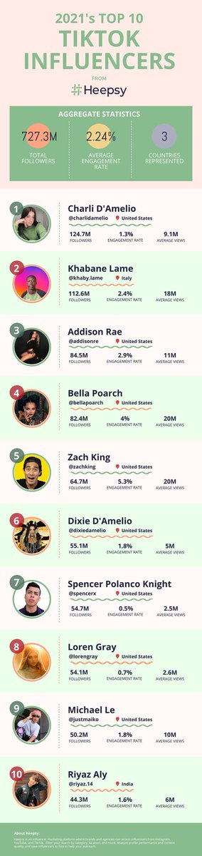 It's time to gossip with Heepsy!🧐
Want to know who the #famoustiktokers were in 2021? Below are the #mostfollowedtiktokers.
Want to see more? Check out the influencer rankings here: heepsy.com/all-rankings 

shorturl.at/djwCJ