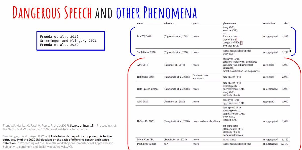 RacheleSprugnoli - @RSprugnoli@hcommons.social (@rsprugnoli) on Twitter photo Simona Frenda presents "O-Dang! The Ontology of Dangerous Speech Messages" lrec-conf.org/proceedings/lr…
#SALLD2 #NLProc @Ginger_in_AI <a href="/marcostranisci/">Marco Stranisci</a> <a href="/vivi_patti/">Viviana Patti</a> <a href="/ale_t_cig/">Alessandra T. Cignarella</a> Simona Frenda presents "O-Dang! The Ontology of Dangerous Speech Messages" lrec-conf.org/proceedings/lr…
#SALLD2 #NLProc @Ginger_in_AI <a href="/marcostranisci/">Marco Stranisci</a> <a href="/vivi_patti/">Viviana Patti</a> <a href="/ale_t_cig/">Alessandra T. Cignarella</a>