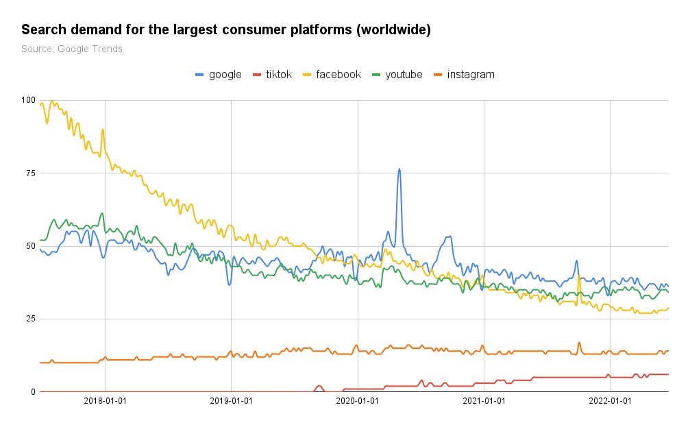 Facebook's decline is painfully visible when looking at search demand for its brand in comparison with Google, Youtube, Instagram, and Tik Tok.

The only platform that's growing ins search demand is Tik Tok.