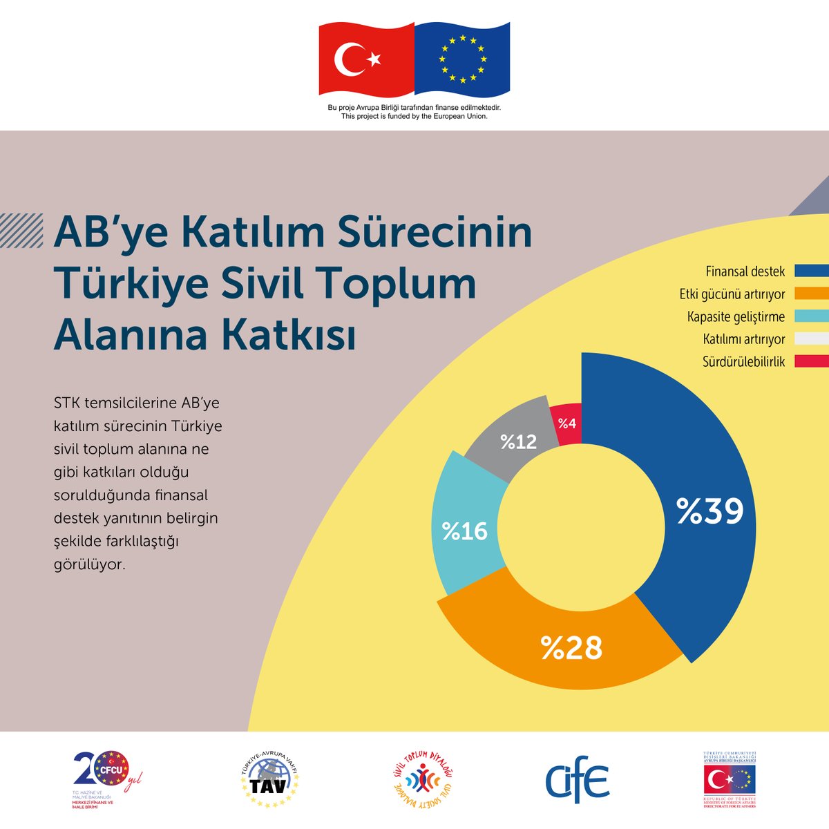 Sivilog's tweet photo. Sivil toplum kuruluşları, AB’ye katılım sürecinin Türkiye’deki sivil topluma ne gibi katkıları olduğu düşünüyor?

Araştırma raporunun tamamına https://t.co/ccrPvYzwuu adresinden ulaşabilirsiniz. #sivilog #civilogue https://t.co/2erOInQrHE