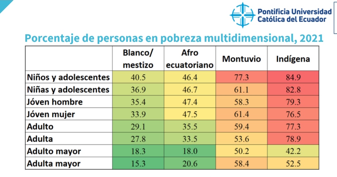 Esto es Ecuador: desigualdad y racismo.

Esta es la verdadera causa del #ParoNacionalEc2022