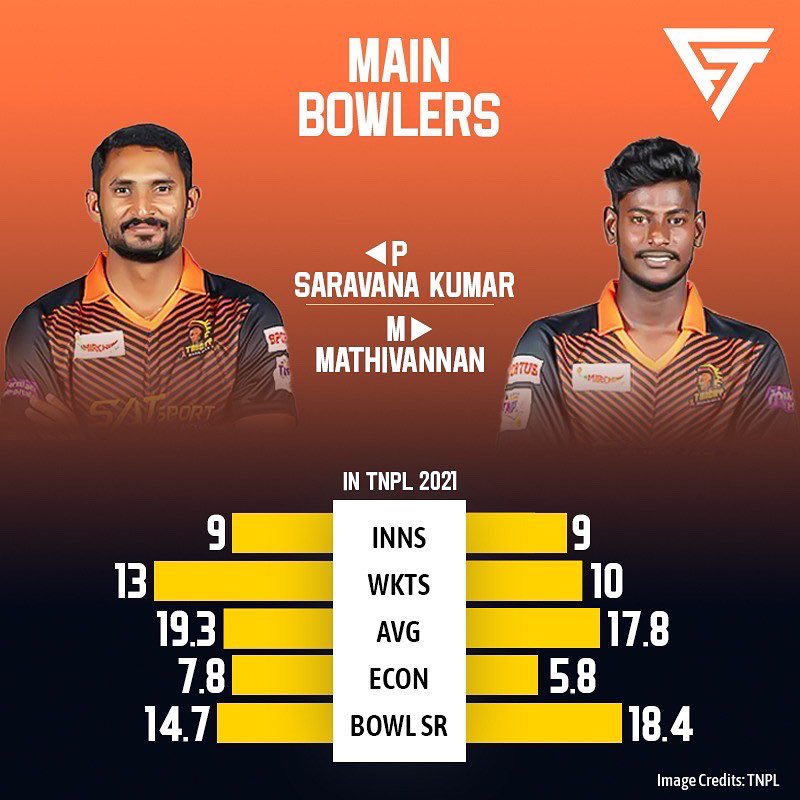 Fanatikkind's tweet photo. #TNPL #TNPL2022 #Tamilnaducricket #Cricket #FantasySports #FantasyCricket #Fanatikk #RubyTrichyWarriors #AdithyaGanesh #RahilShah #TinuYohannan https://t.co/LNUV8fAzfQ