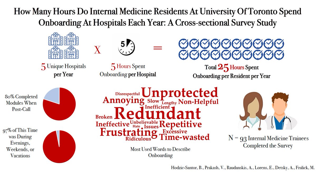 Here is the overall summary of our findings in an infographic. and link to the pre-print. If we extrapolate our findings from N=93, to all of GIM residents (N=225) then they collectively spend about 6,000 hours or 234 days !! on these onboarding tasks medrxiv.org/content/10.110… 8/9
