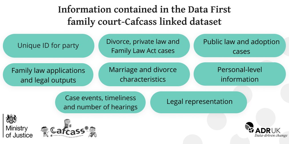 We are delighted to announce that we are now accepting applications for #Research #Fellowships using the Ministry of Justice Data First family court–Cafcass #LinkedDataset! #Grants will be available for up to £145,000 for up to 15 months. Learn more: bit.ly/3OitGFn