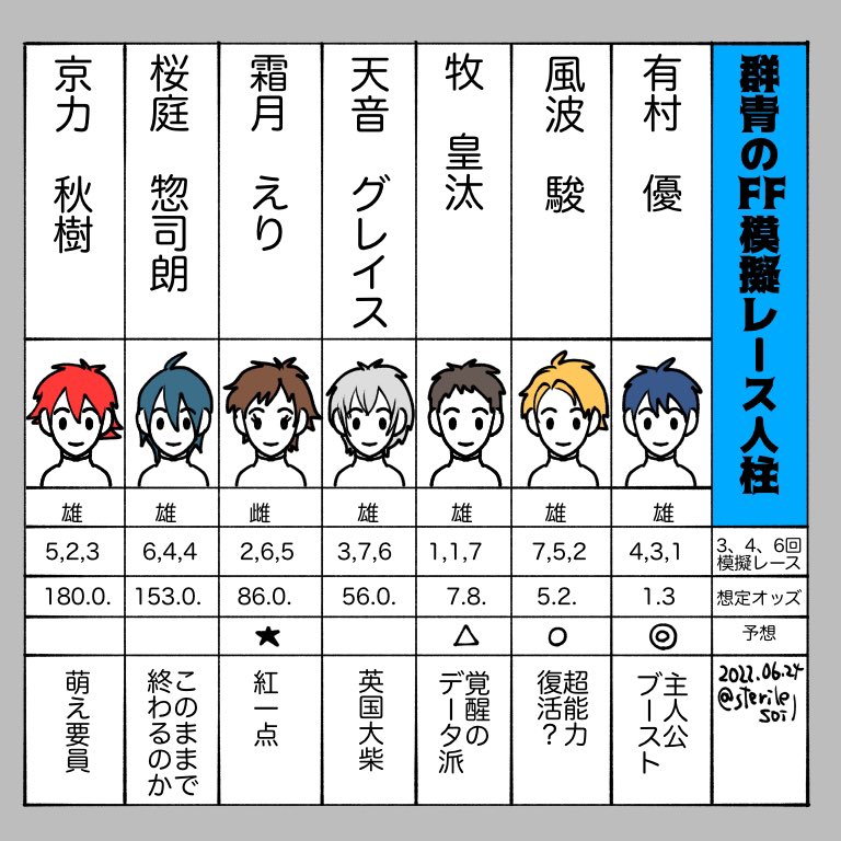 宝塚記念で盛り上がっている中、例の競馬学校アニメが土曜日に模擬レースらしいので馬(人)柱作ってみた。
折角だから競馬予想しようぜ!
予想は◎主人公、○天然君、△戦略派地味君
でも天然君勝ち逃げ(退学)もあるかもね 
