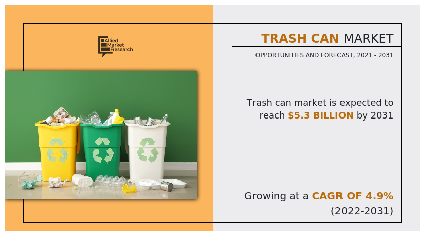AmrVidhate's tweet image. How the major currents trends will be shape the trash can market in the future?

Get Sample Report:  bit.ly/3nkdho0

#disposalsolution #disposalcan #pedaltrashcan #sensortrashcan #opentrashcan #metaltrashcan #plastictrashcan #hometrashcan #homeproducts #wheeliebins