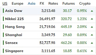CryptoGranth's tweet photo. 1/5 #Global Market Outlook:

Asian Market perform good today, Mostly Asian market close on week High .
#Nasdaq #DOW #nifty #bitcoin #crypto
Data Source: MarketWatch https://t.co/OB5MND64xU