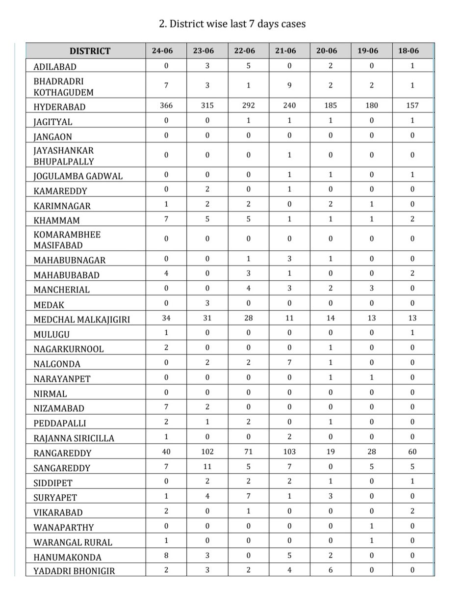 IPRTelangana's tweet photo. Media Bulletin on status of positive cases #COVID19 in Telangana. 
(Dated.24.06.2022 at 5.30pm)
@TelanganaHealth #StaySafeStayHealthy https://t.co/9zDz6cuF8Y