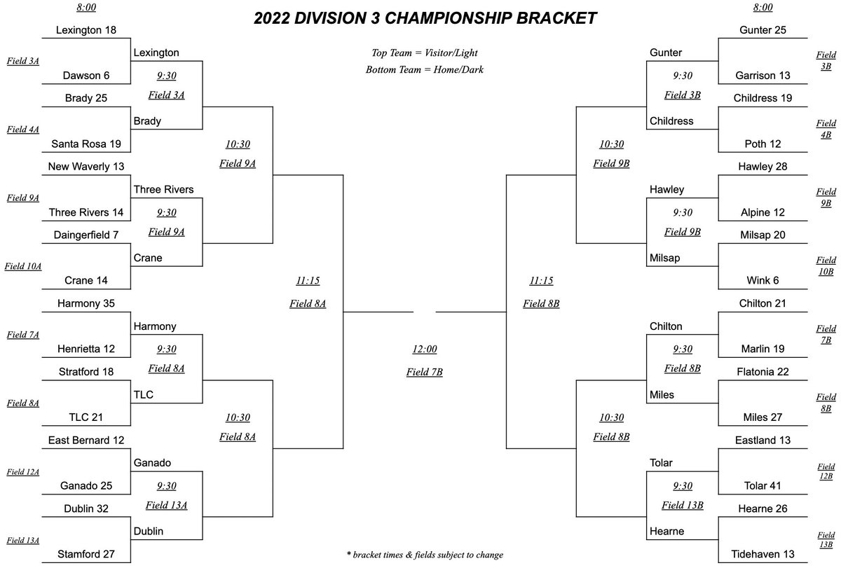 Round 1 of the Division 3 Championship is complete. #tx7on7