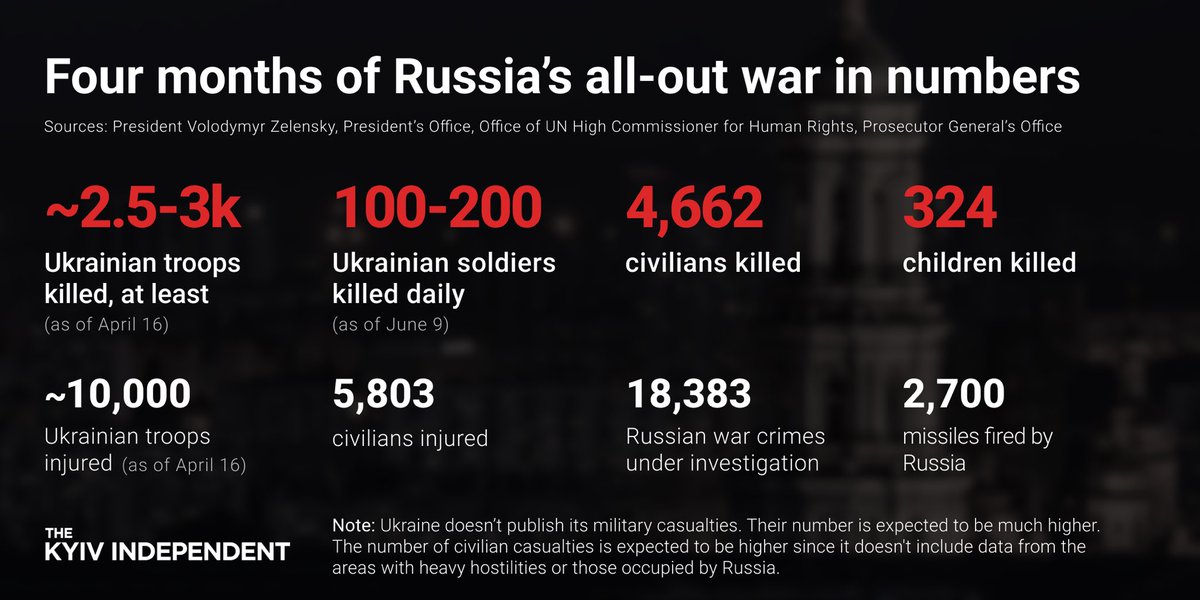 KyivIndependent's tweet image. Exactly four months ago, on Feb. 24, Russia launched a full-scale invasion of Ukraine.

Here’s what it has cost Ukraine so far.