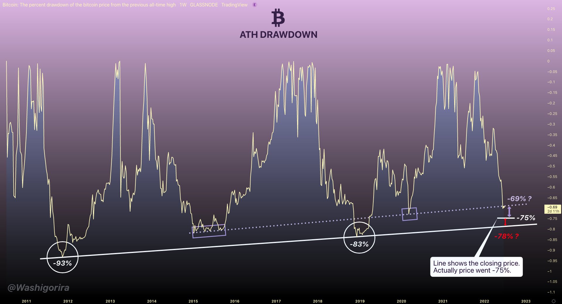 Top 5 On-Chain Indicators