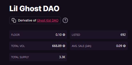 LilGhostDAO's tweet photo. Cheap entry for @LilGhostDAO and 692 listed only on magic eden, almost 33% Staked, What are you waiting for join @LilGhostDAO.

How much can i earn $DUST per day? 0.15 $DUST 👀

#WAGLIL #WAGBOO 👻 https://t.co/oRZ4vKw7rt