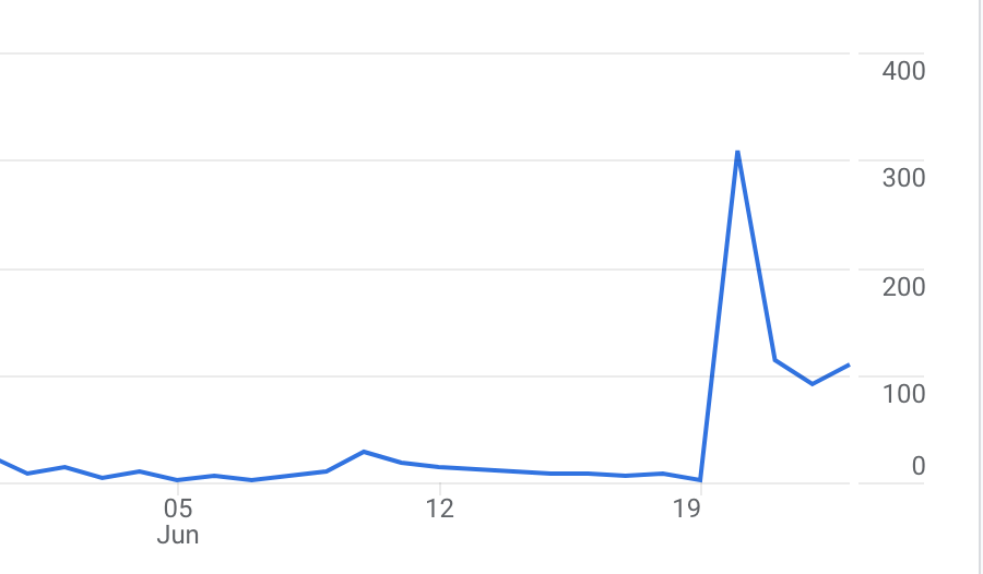 disdatdaily's tweet photo. We've already had more than 500 players this week! 
 A huge surge from the past. Thanks to everyone who helped get the word about #disdat out! We've gotten a TON of great feedback. Great things to come.
.
Link: https://t.co/2KJqsyIUjG
.
#gamedev #indiedev #analytics #gaming https://t.co/ROYftt5qKy