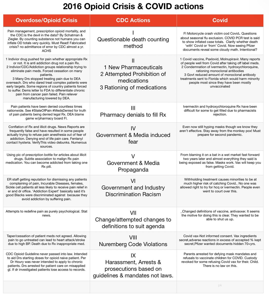 pamelakarnbach's tweet photo. I’ve made a list of actions taken both in opioid crisis and Covid. So who is really in charge? Now we see from Pfizer documents the fuzzy confusing math is not a new tactic. More importantly what do we do? #CPP Feel free to add a link & include the topic Roman numeral please. https://t.co/uUrHbH0mL4