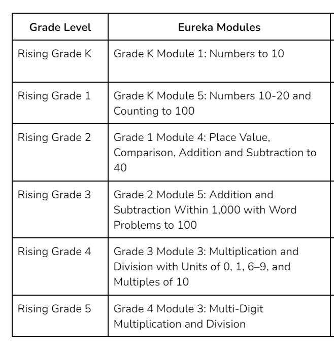 Lead2Support's tweet photo. If you are an elementary parent and looking for math ideas for the summer, I highly recommend https://t.co/ts9PivsUxe which is aligned to our Eureka math program!  See the modules for summer practice below https://t.co/0zZ3wf6YTi