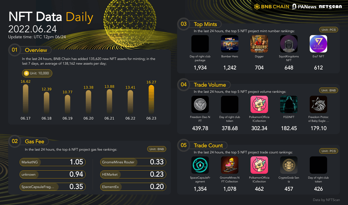 PANONYGroup's tweet photo. #NFTCommunity #NFTs 2022.06.24
 
@PANONYGroup x @nftscan_com #NFTDataDaily 
 
Past 24 hours top volume #NFT project ranking on #BNBChain !

@freedomprot has transaction volume of 179 BNB in the last 24 hours. https://t.co/aRrXdaZhtO