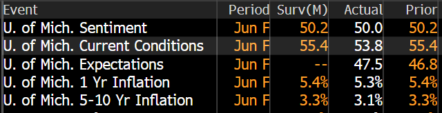 francesdonald's tweet photo. I'm old enough to remember 10 days ago when Chair Powell said one reason they hiked 75bps was because U of Mich 5-10yr inflation expectations jumped from 3.0% to 3.3% and then, today, that same figure was revised downward to 3.1%. It never was 3.3% after all. https://t.co/B57tQxjAsC