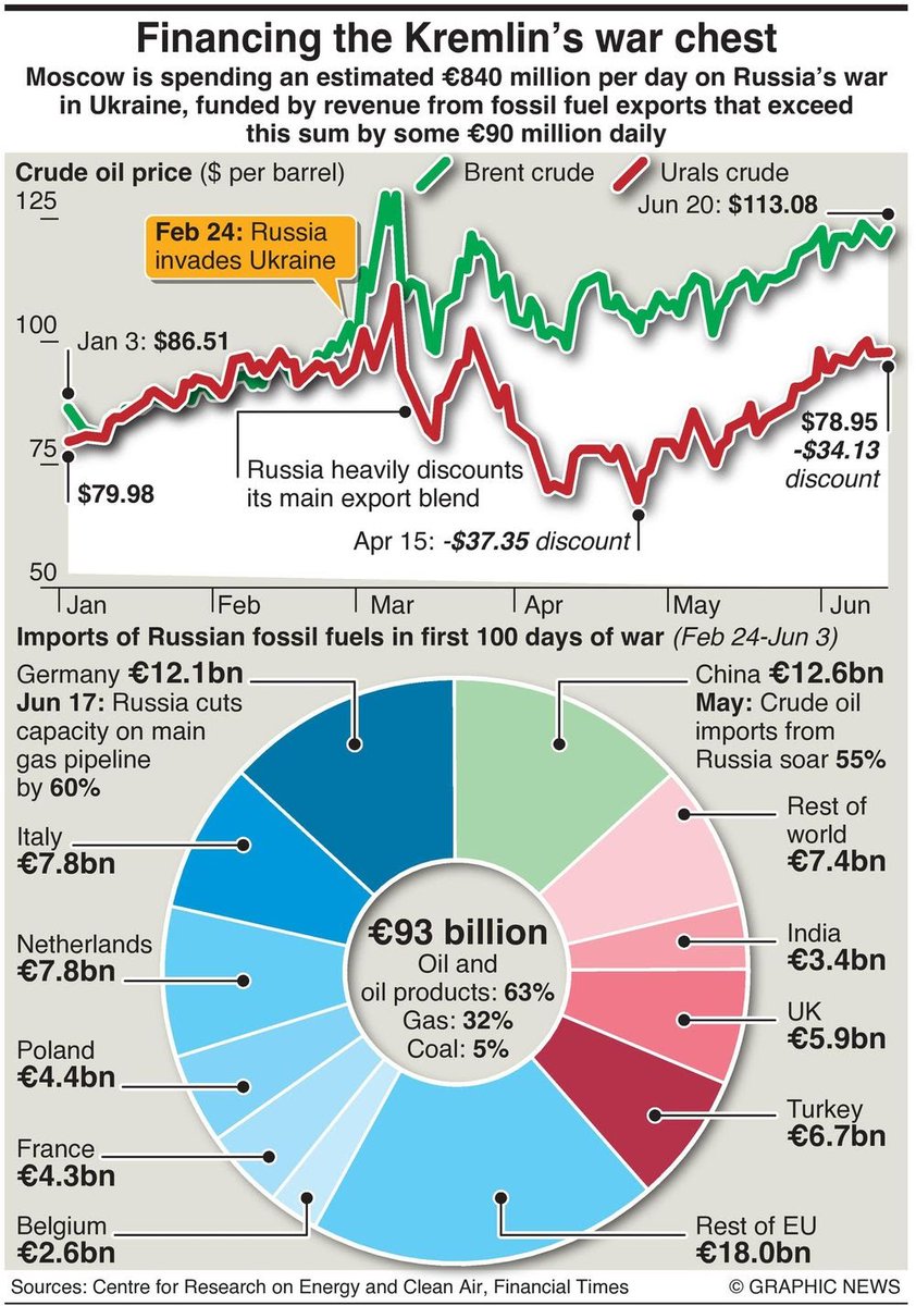 MaitreyaBhakal's tweet photo. Russian fossil fuel purchases, in first 100 days of Russia-Ukraine war:

Germany: €12.1bn
Italy: €7.8bn
Netherlands: €7.8bn
Poland: €4.4bn
France: €4.3bn
UK: €5.9bn

India: €3.4bn

Conclusion: India is financing the war. https://t.co/lZAfFI222d