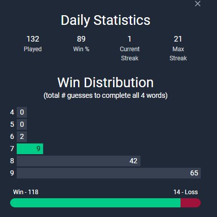 I haven't been posting many results, but I am super proud of my solve of #Quordle today. I rarely get less than 8 guesses.
Daily #Quordle151
6️⃣5️⃣
4️⃣7️⃣
quordle.com