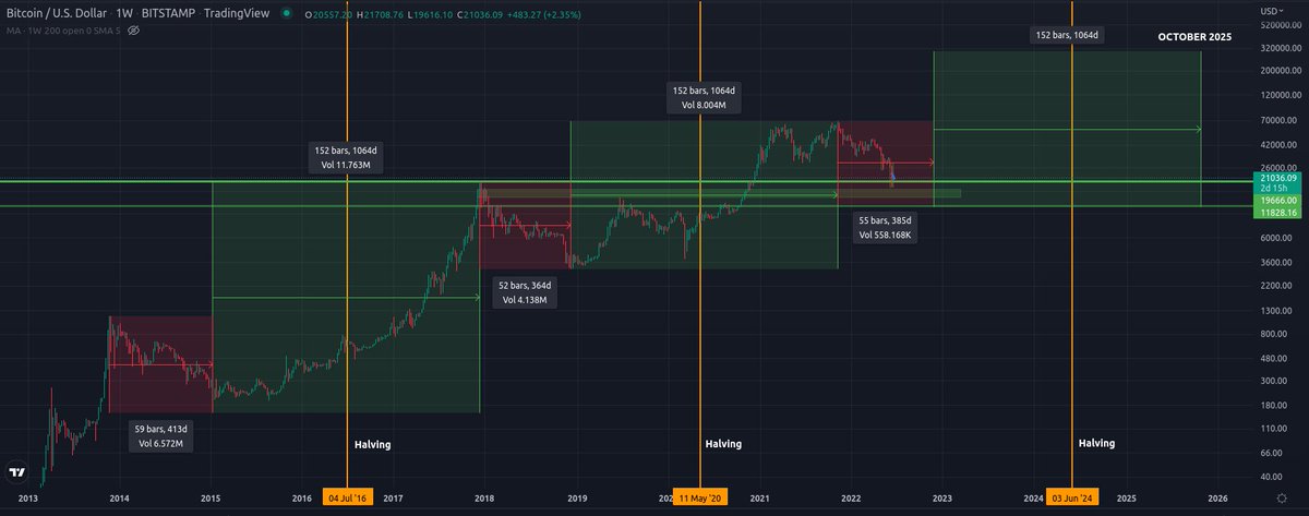olisusername's tweet image. -- The #BTC outlook --

A potential new ATH and cycle top in 2025.

#Crypto #Bitcoin