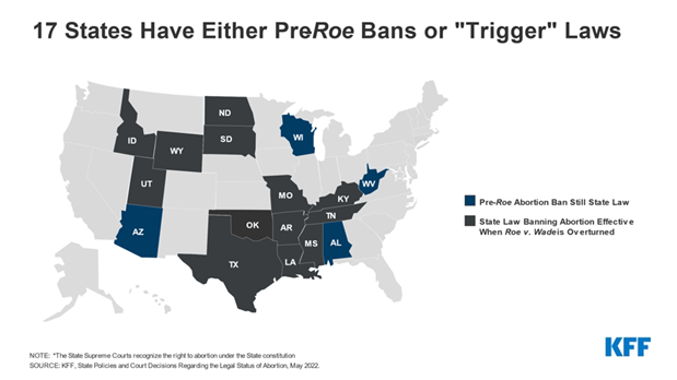 a_salganicoff's tweet photo. 17 states will ban abortion very shortly, whether through pre-Roe abortion bans or recent state laws banning abortion. https://t.co/xoA4qBOili