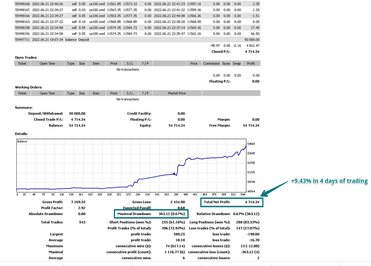 forex_wealth's tweet photo. +9.43% 4 days trading NQ &amp; EURUSD Max Drawdown -0.67%, win/loss ratio 72.93%. If you want to find out more contact me steve@forexwealth.co.za and ill provide you with an investor login to view live  trading https://t.co/nsqJzIdMyb