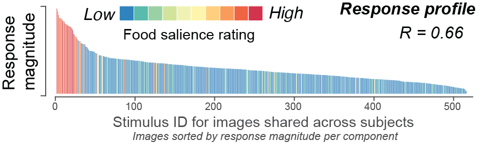Nancy Kanwisher @NancyKanwisher@mas.to (@nancy_kanwisher) on Twitter photo I'm psyched to share a new study led by <a href="/meenakshik93/">Meenakshi Khosla</a>, with <a href="/apurvaratan/">Apurva Ratan Murty</a> collaborating: Data-driven methods applied to the NSD fMRI dataset reveals that the ventral visual pathway has neural populations that respond very selectively to images of food: biorxiv.org/content/10.110… I'm psyched to share a new study led by <a href="/meenakshik93/">Meenakshi Khosla</a>, with <a href="/apurvaratan/">Apurva Ratan Murty</a> collaborating: Data-driven methods applied to the NSD fMRI dataset reveals that the ventral visual pathway has neural populations that respond very selectively to images of food: biorxiv.org/content/10.110…