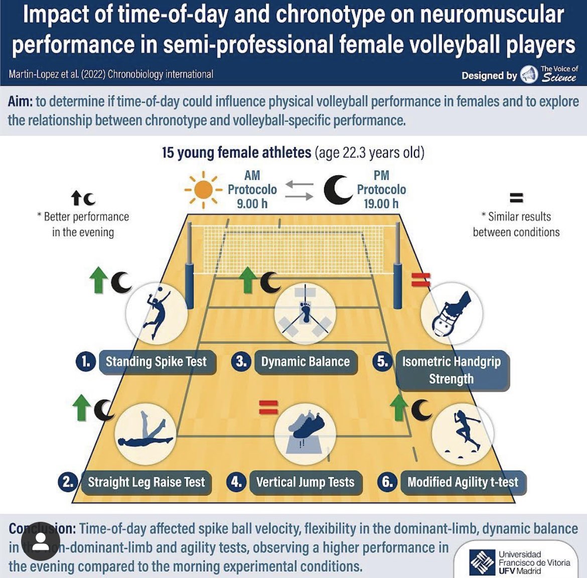 🌙☀️💪🏼🏋🏼‍♀️🏐 Impact of time-of-day and chronotype on neuromuscular performance in semi-professional female volleyball players

doi.org/10.1080/074205…

🙏🏼 <a href="/TVoiceOfScience/">The Voice of Science</a> 

Colaboración: <a href="/Alvarolsamanes/">Alvaro Lopez Samanes</a> <a href="/Alberto11Perez/">Alberto Pérez-López</a> <a href="/alecafyd/">Alejandro Muñoz</a>