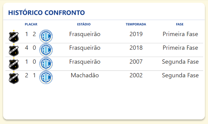 c_numeros's tweet photo. 12ª Rodada - Números e histórico do confronto entre @ABCFC x @adc_confianca

Excelentes números do ABC como mandante na C, são 89 jogos e apenas 9 derrotas. Além das 4 vitórias seguidas em casa este ano

O Confiança venceu o último jogo entre os times em 2019 (1x2, Frasqueirão) https://t.co/ygmYLMZakE