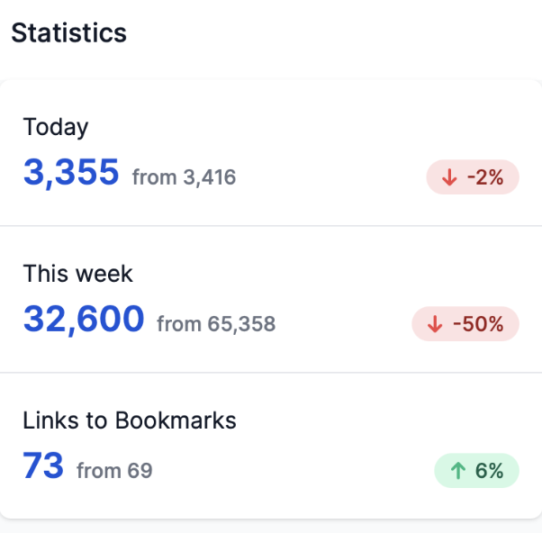 _everypost's tweet photo. Found a bug in the link processor this morning causing a precipitous drop in indexed links. Thankfully it's (mostly) recoverable, but will involve re-indexing a few thousand articles. 🤔 https://t.co/Uu3ZKTxUAq