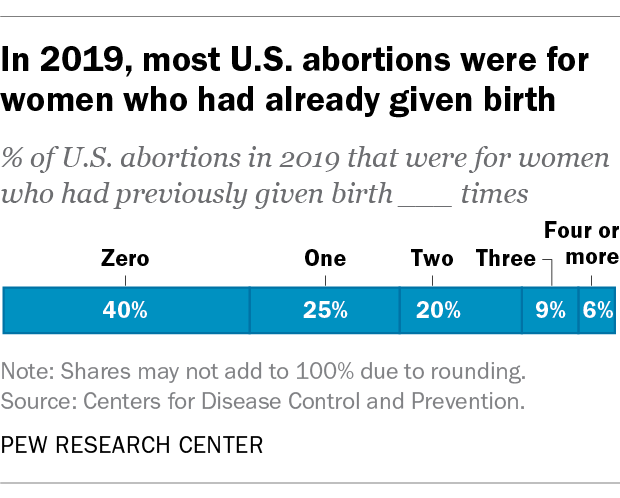 johngramlich's tweet photo. If you're looking for data to contextualize today's ruling, this just-updated @pewresearch analysis has the latest available info on US abortion numbers, rates, providers, changes over time and much more: https://t.co/FkTDubCCTX #SCOTUS https://t.co/ryQTDEMMmR