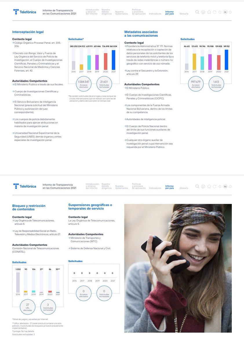 "Movistar" es tendencia porque un informe de Telefónica Movistar reveló que régimen de Maduro intervino 20% de las líneas telefónicas de dicha operadora para hacer espionaje