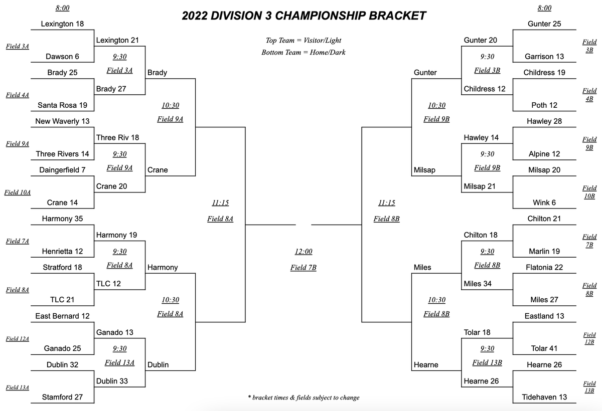 Round 2 complete in the Division 3 Championship Bracket. #tx7on7 #EliteEight