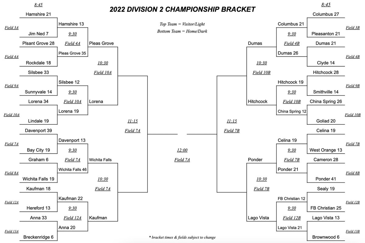 Down to the Elite Eight in the Division 2 Championship Bracket. #tx7on7